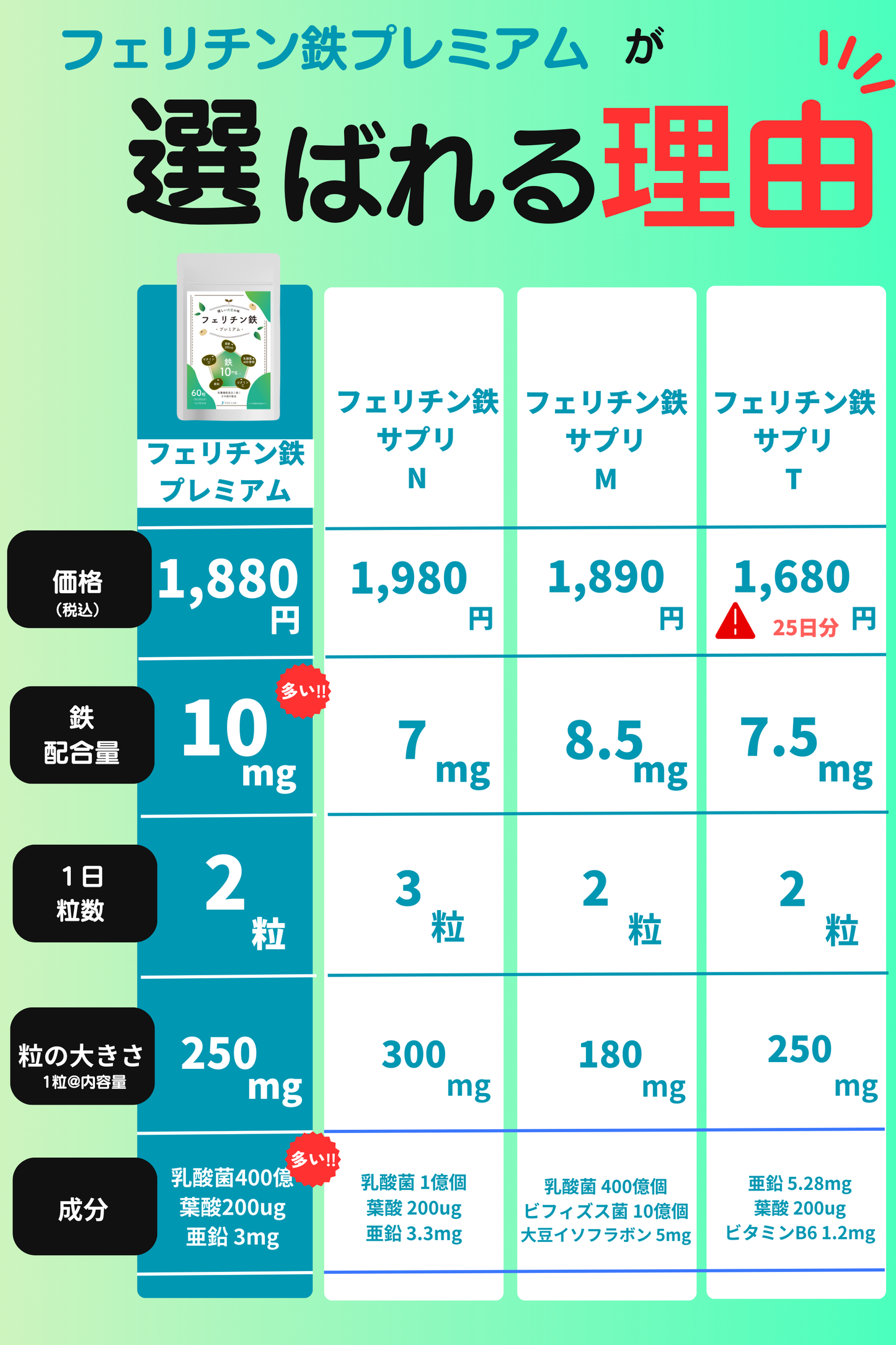フェリチン鉄プレミアム|貯蔵鉄に直接アプローチ 植物性フェリチン鉄10mg 子供OK – FUJI LAB