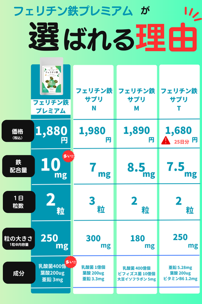 フェリチン鉄プレミアム|貯蔵鉄に直接アプローチ 植物性フェリチン鉄10mg 子供OK – FUJI LAB